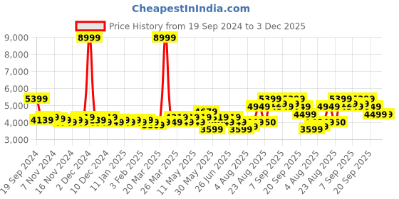 myntra.com Arrow Tartan Checked Notched Lapel Long Sleeves Single Breasted Blazers arrow Price History Graph from 19 Sep 2024 to 2 Dec 2025