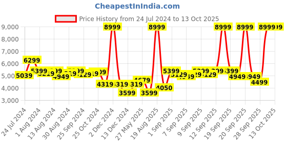 myntra.com Arrow Tartan-Checked Single-Breasted Blazer arrow Price History Graph from 24 Jul 2024 to 12 Oct 2025