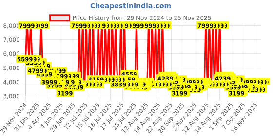 myntra.com Arrow Tartan Checked Slim-Fit Single-Breasted Knit Formal Blazer arrow Price History Graph from 29 Nov 2024 to 24 Nov 2025