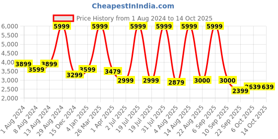 myntra.com Arrow Tartan Checked Twill Formal Shirt arrow Price History Graph from 1 Aug 2024 to 13 Oct 2025