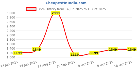myntra.com Arrow Tartan Checked twill Pure Cotton Formal Shirt arrow Price History Graph from 14 Jun 2025 to 18 Oct 2025