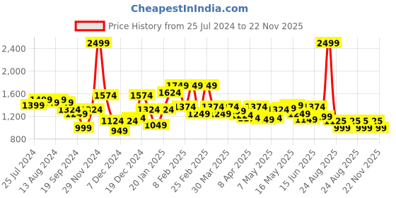 myntra.com Arrow Tartan Checks Checked Spread Collar Pure Cotton Formal Shirt arrow Price History Graph from 25 Jul 2024 to 22 Nov 2025