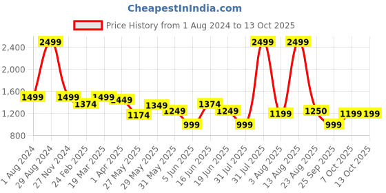 myntra.com Arrow Tattersall Checks Slim Fit Grid Opaque Formal Shirt arrow Price History Graph from 1 Aug 2024 to 12 Oct 2025