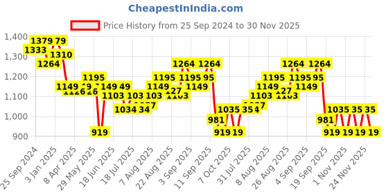 myntra.com Arrow Textured Dobby Spread Collar Long Sleeves Cotton Formal Shirt arrow Price History Graph from 25 Sep 2024 to 30 Nov 2025