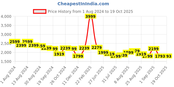 myntra.com Arrow Textured Long Sleeves Linen Cotton Twill 1851 Formal Shirt arrow Price History Graph from 1 Aug 2024 to 19 Oct 2025