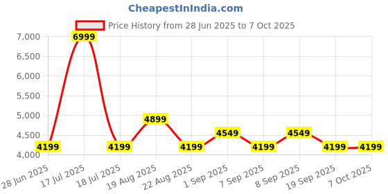 myntra.com Arrow Textured Notched Lapel Single-Breasted Blazer arrow Price History Graph from 28 Jun 2025 to 6 Oct 2025