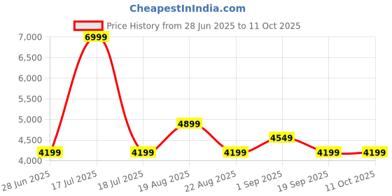 myntra.com Arrow Textured Notched Lapel Single-Breasted Blazer arrow Price History Graph from 28 Jun 2025 to 10 Oct 2025