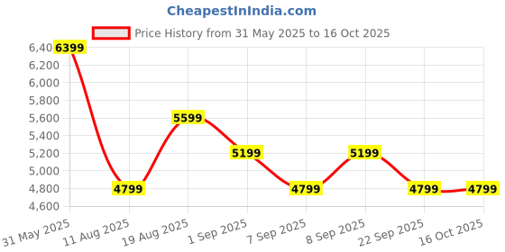 myntra.com Arrow Textured Notched Lapel Tailored Fit Single Breasted Blazer arrow Price History Graph from 31 May 2025 to 16 Oct 2025