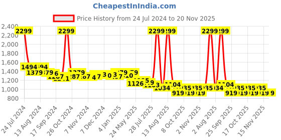myntra.com Arrow Textured Printed Cotton Slim Fit Formal Shirt arrow Price History Graph from 24 Jul 2024 to 19 Nov 2025