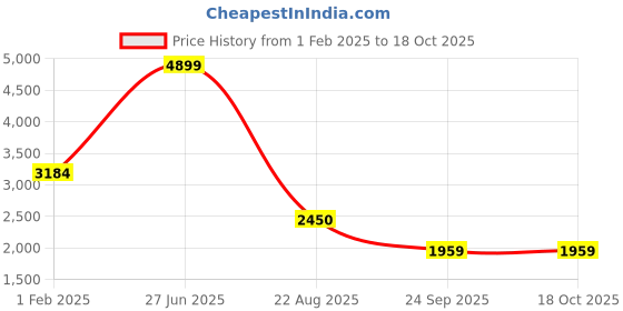myntra.com Arrow Textured Printed Spread Collar Cotton Formal Shirt arrow Price History Graph from 1 Feb 2025 to 18 Oct 2025