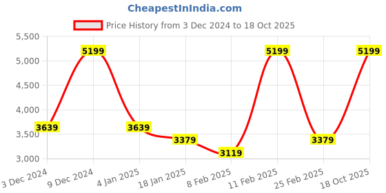 myntra.com Arrow Textured Printed Spread Collar Pure Cotton Formal Shirt arrow Price History Graph from 3 Dec 2024 to 18 Oct 2025