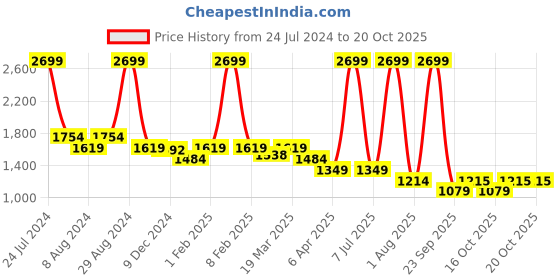 myntra.com Arrow Textured Pure Cotton Formal Shirt arrow Price History Graph from 24 Jul 2024 to 20 Oct 2025