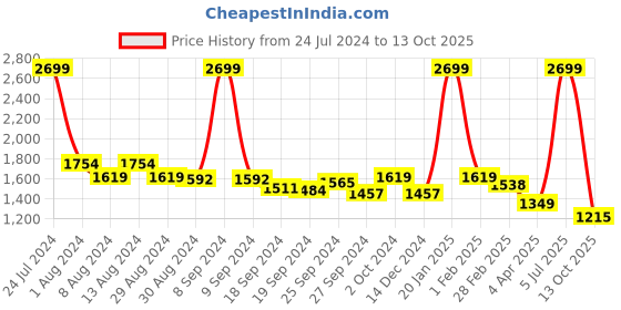 myntra.com Arrow Textured Self Design Pure Cotton Formal Shirt arrow Price History Graph from 24 Jul 2024 to 13 Oct 2025