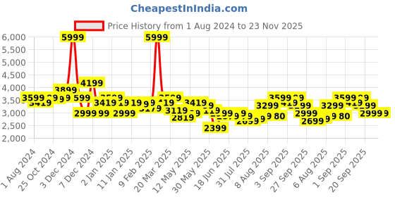 myntra.com Arrow Textured Single Breasted Slim-Fit Blazer arrow Price History Graph from 1 Aug 2024 to 23 Nov 2025