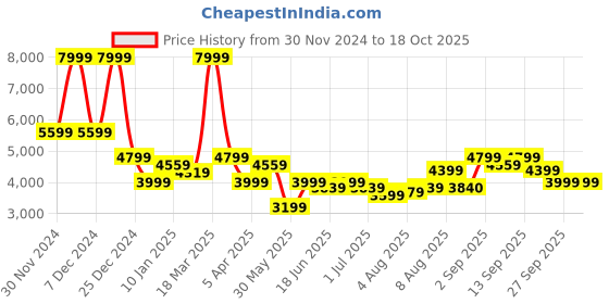 myntra.com Arrow Textured Slim-Fit Notched Lapel Collar Single-Breasted 1851 Formal Blazer arrow Price History Graph from 30 Nov 2024 to 18 Oct 2025