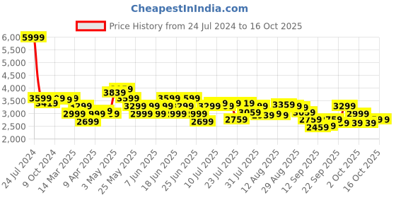 myntra.com Arrow Textured Slim-Fit Single Breasted Blazer arrow Price History Graph from 24 Jul 2024 to 16 Oct 2025