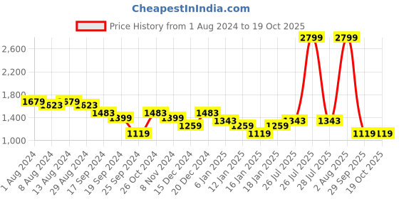myntra.com Arrow Textured Spread Collar Opaque Formal Shirt arrow Price History Graph from 1 Aug 2024 to 18 Oct 2025