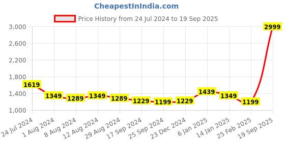 myntra.com Arrow Textured Spread Collar Opaque Jacquard Pure Cotton Formal Shirt arrow Price History Graph from 24 Jul 2024 to 19 Sep 2025
