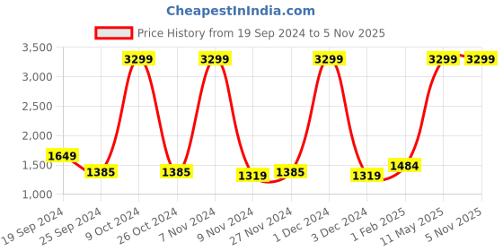 myntra.com Arrow Textured Spread Collar Pure Cotton Formal Shirt arrow Price History Graph from 19 Sep 2024 to 2 Nov 2025