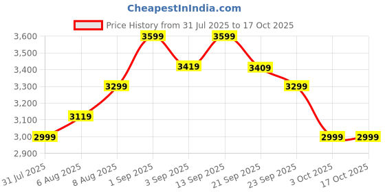 myntra.com Arrow Textured Woven Jacket arrow Price History Graph from 31 Jul 2025 to 15 Oct 2025