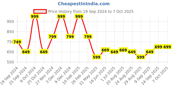 myntra.com Arrow Three Patterned Printed Pocket Square arrow Price History Graph from 19 Sep 2024 to 5 Oct 2025