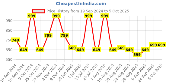 myntra.com Arrow Three Patterned Printed Pocket Square arrow Price History Graph from 19 Sep 2024 to 5 Oct 2025