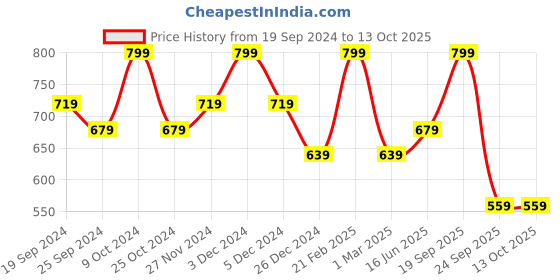 myntra.com Arrow Twill Pocket Square arrow Price History Graph from 19 Sep 2024 to 12 Oct 2025