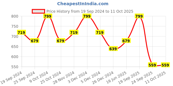 myntra.com Arrow Twill Pocket Square arrow Price History Graph from 19 Sep 2024 to 11 Oct 2025