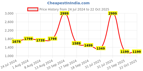 myntra.com Arrow Twill Spread Collar Long Sleeve Cotton Formal Shirt arrow Price History Graph from 24 Jul 2024 to 21 Oct 2025