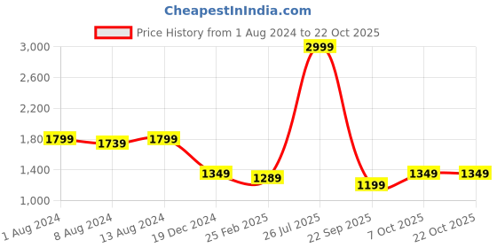 myntra.com Arrow Twill Spread Collar Long Sleeve Cotton Formal Shirt arrow Price History Graph from 1 Aug 2024 to 21 Oct 2025