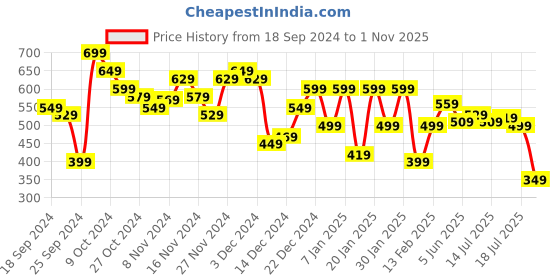 myntra.com Arrow Typography Printed Pure Cotton T-shirt arrow Price History Graph from 18 Sep 2024 to 1 Nov 2025