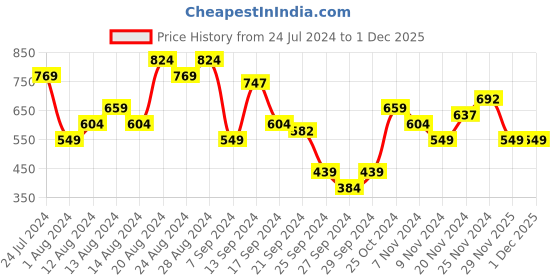 myntra.com Arrow Typography Printed Sport Pure Cotton T-shirt arrow Price History Graph from 24 Jul 2024 to 1 Dec 2025