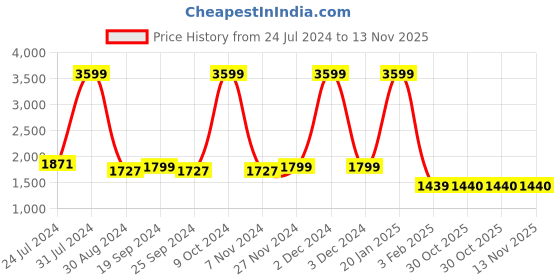 myntra.com Arrow V-Neck Pullover Sweater arrow Price History Graph from 24 Jul 2024 to 13 Nov 2025