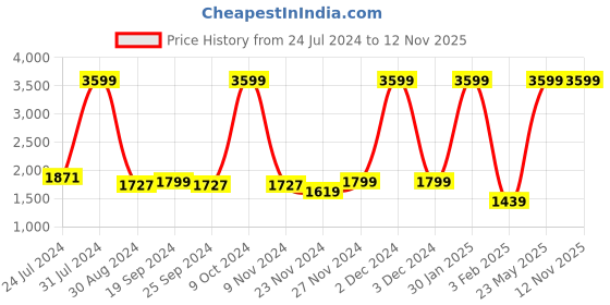 myntra.com Arrow V-Neck Pullover Sweater arrow Price History Graph from 24 Jul 2024 to 12 Nov 2025