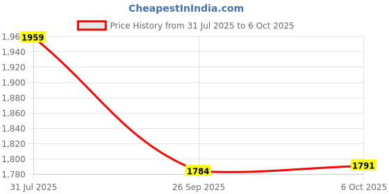 myntra.com Arrow Velocity Classic Fit Checked Dobby Weave Formal Shirt arrow Price History Graph from 31 Jul 2025 to 6 Oct 2025