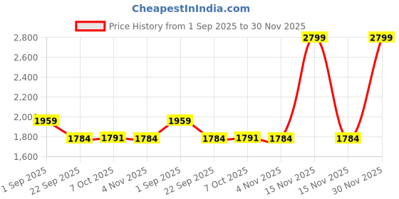 myntra.com Arrow Velocity Classic Fit Checked Formal Shirt arrow Price History Graph from 1 Sep 2025 to 30 Nov 2025