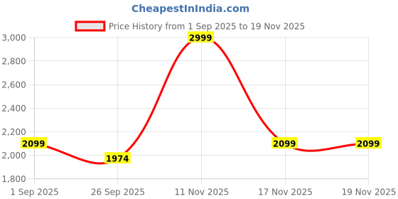 myntra.com Arrow Velocity Classic Fit Vertical Striped Dobby Weave Pure Cotton Formal Shirt arrow Price History Graph from 1 Sep 2025 to 17 Nov 2025