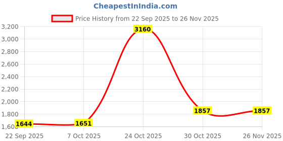 myntra.com Arrow Velocity Manhattan Slim Fit Checked Dobby Weave Formal Shirt arrow Price History Graph from 22 Sep 2025 to 25 Nov 2025