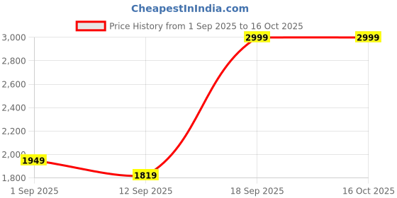 myntra.com Arrow Velocity Manhattan Slim Fit Checked Dobby Weave Formal Shirt arrow Price History Graph from 1 Sep 2025 to 15 Oct 2025