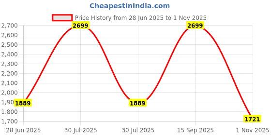 myntra.com Arrow Velocity Men Mid-Rise Slim Fit Trousers arrow Price History Graph from 28 Jun 2025 to 1 Nov 2025