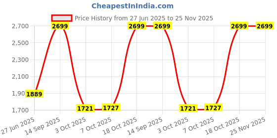 myntra.com Arrow Velocity Men Slim Fit Mid Rise Flat Front Formal Trousers arrow Price History Graph from 27 Jun 2025 to 24 Nov 2025