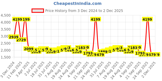 myntra.com Arrow Vertical Striped Linen 1851 Formal Shirt arrow Price History Graph from 3 Dec 2024 to 1 Dec 2025