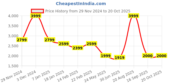 myntra.com Arrow Vertical Striped Long Sleeves Pure Linen 1851 Formal Shirt arrow Price History Graph from 29 Nov 2024 to 20 Oct 2025