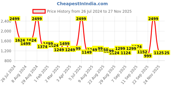 myntra.com Arrow Vertical Stripes Slim Fit Cotton Formal Shirt arrow Price History Graph from 26 Jul 2024 to 26 Nov 2025