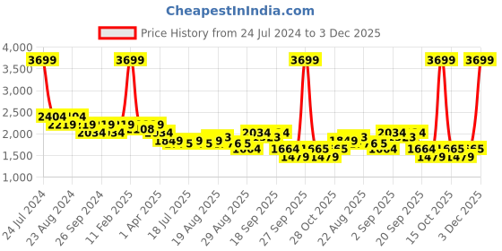 myntra.com Arrow Vertical Stripes Striped Cotton Twill Autopress Formal Shirt arrow Price History Graph from 24 Jul 2024 to 3 Dec 2025