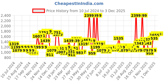 myntra.com Arrow Windowpane Checked Cotton Slim Fit Opaque Formal Shirt arrow Price History Graph from 10 Jul 2024 to 1 Dec 2025