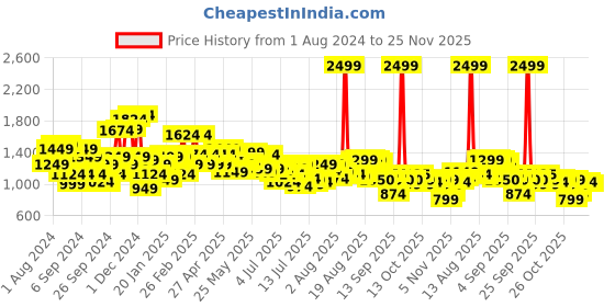 myntra.com Arrow Windowpane Checked Formal Shirt arrow Price History Graph from 1 Aug 2024 to 24 Nov 2025