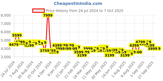 myntra.com Arrow Windowpane Checked Notched Lapel Collar Single Breasted Formal Blazer arrow Price History Graph from 24 Jul 2024 to 7 Oct 2025