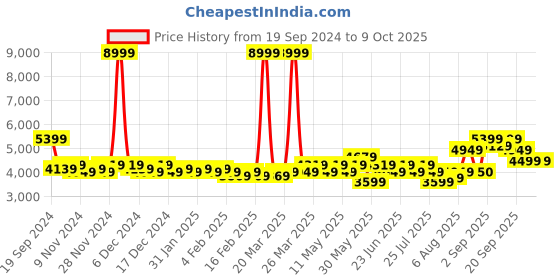 myntra.com Arrow Windowpane Checked Notched Lapel Collar Single Breasted Knit Formal Blazer arrow Price History Graph from 19 Sep 2024 to 9 Oct 2025