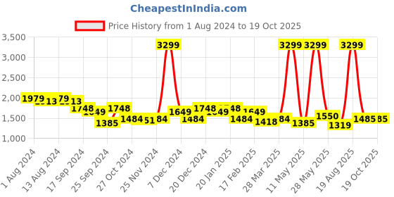 myntra.com Arrow Windowpane Checked Pure Cotton Formal Shirt arrow Price History Graph from 1 Aug 2024 to 19 Oct 2025
